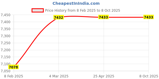 industrybuying.com Glassco 50-200ul Variable Micropipette 500.303.06 glassco Price History Graph from 8 Feb 2025 to 8 Oct 2025