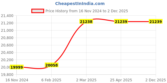 industrybuying.com Glassco 50 ml Burette Automatic Zero with Glass stopcock Class B 121.522.03 glassco Price History Graph from 16 Nov 2024 to 1 Dec 2025
