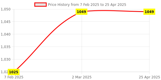 industrybuying.com Glassco 50 ml Class A Amber Volumetric Flask QR Coded, Serialized, Calibrated at 20C QR.131.236.05A glassco Price History Graph from 7 Feb 2025 to 25 Apr 2025