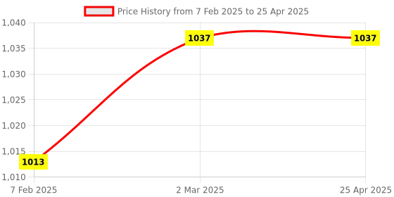 industrybuying.com Glassco 50 ml Class A Amber Volumetric Flask QR Coded, Serialized, Calibrated at 20C QR.134.236.05A glassco Price History Graph from 7 Feb 2025 to 25 Apr 2025
