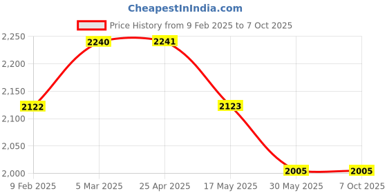 industrybuying.com Glassco 50 ml Cylindrical Dropping Funnel With PTFE Stopcock  158.203.02 glassco Price History Graph from 9 Feb 2025 to 6 Oct 2025