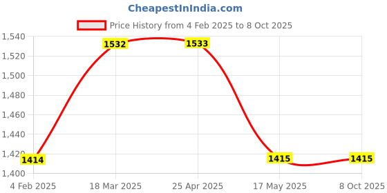industrybuying.com Glassco 50 ml Erlenmeyer Conical Narrow Mouth Flask With Interchangeable Stopper 076.502.01 glassco Price History Graph from 4 Feb 2025 to 7 Oct 2025
