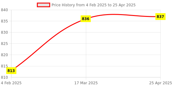 industrybuying.com Glassco 50 ml Filter Flask With Glass Connector 074.202.00 glassco Price History Graph from 4 Feb 2025 to 25 Apr 2025