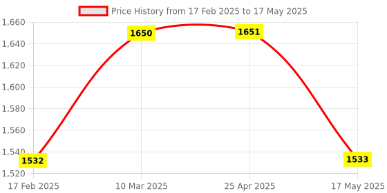 industrybuying.com Glassco 50 ml Measuring Cylinder Graduated Class B with Hex Base 138.522.03A glassco Price History Graph from 17 Feb 2025 to 17 May 2025