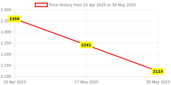 industrybuying.com Glassco 50 ml Pycnometers to Gay – Lussac, Calibrated Class-B Bottles 269.502.03 glassco Price History Graph from 25 Apr 2025 to 30 May 2025