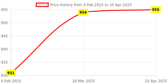 industrybuying.com Glassco 50 ml Round Bottom Flask, Four Necks Parallel With Interchangeable Joints 061.240.00 glassco Price History Graph from 4 Feb 2025 to 25 Apr 2025