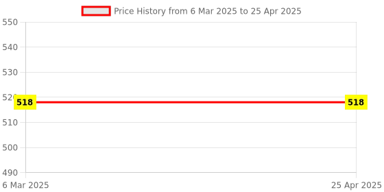 industrybuying.com Glassco 50 ml Round Bottom Flask With 2 Parallel Neck 059.212.00 glassco Price History Graph from 6 Mar 2025 to 25 Apr 2025