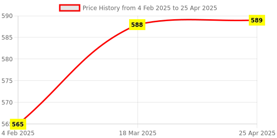 industrybuying.com Glassco 50 ml Round Bottom Flask With 3 Angular Neck (ASTM Sizes) 060.470.00A glassco Price History Graph from 4 Feb 2025 to 25 Apr 2025