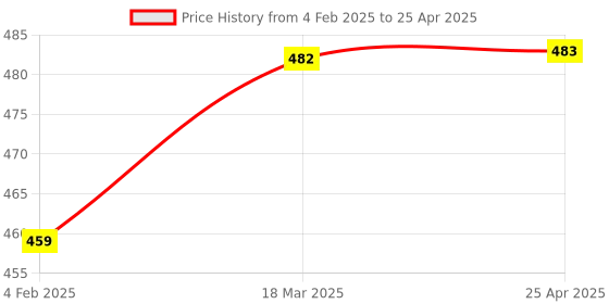 industrybuying.com Glassco 50 ml Round Bottom Flask With Two Angular Neck 059.202.01* glassco Price History Graph from 4 Feb 2025 to 25 Apr 2025