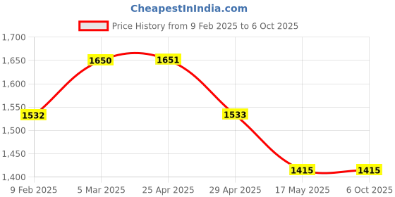 industrybuying.com Glassco 50 ml Separating Funnel Pear (ISO Shape), With Needle Valve Stopcock 151.202.02 glassco Price History Graph from 9 Feb 2025 to 6 Oct 2025