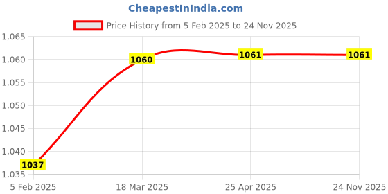 industrybuying.com Glassco 50 ml Transparent Glass Volumetric Flask QRL.131.536.05 glassco Price History Graph from 5 Feb 2025 to 23 Nov 2025