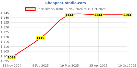 industrybuying.com Glassco 50 ml Transparent Glass Volumetric Flask QRL.134.236.05 glassco Price History Graph from 15 Nov 2024 to 9 Oct 2025