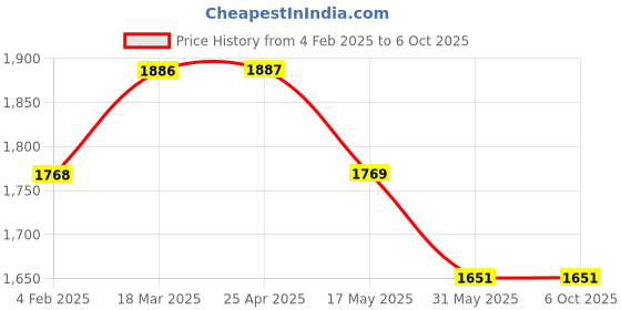 industrybuying.com Glassco 500 ml Flask Erlenmeyer with Screw Cap 075.202.05 glassco Price History Graph from 4 Feb 2025 to 6 Oct 2025
