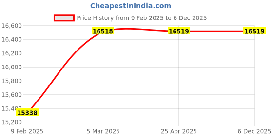 industrybuying.com Glassco 500 ml Funnel Buchner With Sintered Disc 256.G00.04 glassco Price History Graph from 9 Feb 2025 to 5 Dec 2025