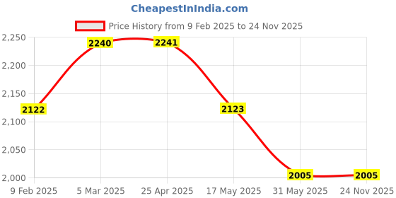 industrybuying.com Glassco 500 ml Pear Shape Separating Funnel With Needle Valve Stopcock 163.204.08 glassco Price History Graph from 9 Feb 2025 to 24 Nov 2025