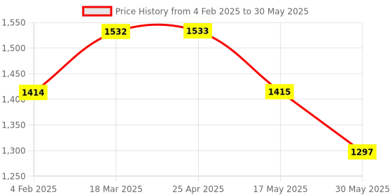 industrybuying.com Glassco 500 ml Round Bottom Flask With 3 Angular Neck 060.202.10 glassco Price History Graph from 4 Feb 2025 to 30 May 2025