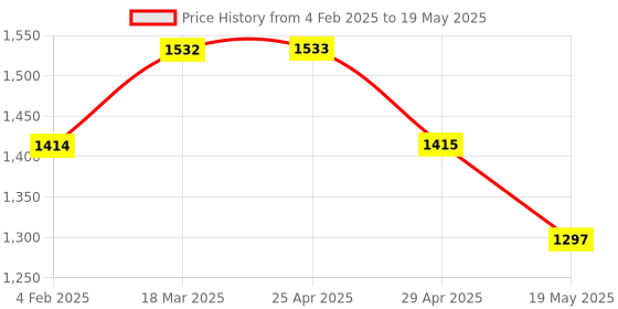 industrybuying.com Glassco 500 ml Round Bottom Flask With 3 Angular Neck (ASTM Sizes) 060.470.10 glassco Price History Graph from 4 Feb 2025 to 19 May 2025