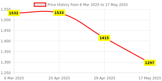 industrybuying.com Glassco 500 ml Round Bottom Flask With 3 Parallel Neck (ASTM Size) 061.470.05A glassco Price History Graph from 6 Mar 2025 to 17 May 2025