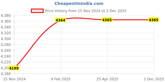 industrybuying.com Glassco 500 ml Volumentric Flask Class A NABL, USP, with Penny Head Glass & PE Stopper 130.407.08 glassco Price History Graph from 15 Nov 2024 to 2 Dec 2025