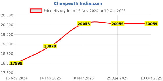 industrybuying.com Glassco 5000 ml Bottle Aspirator with GL 45 Cap and Interchangeable Stopcock  281.202.11 glassco Price History Graph from 16 Nov 2024 to 9 Oct 2025