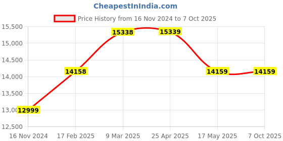 industrybuying.com Glassco 5000 ml Bottle Aspirator with GL 45 Cap with tubulation  280.205.10 glassco Price History Graph from 16 Nov 2024 to 7 Oct 2025