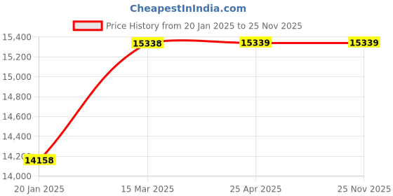 industrybuying.com Glassco 5000 ml Euro Design (PP) Measuring Jugs Beaker 179.303.09 glassco Price History Graph from 20 Jan 2025 to 25 Nov 2025