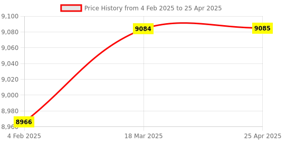 industrybuying.com Glassco 5000 ml Round Bottom Flask With 3 Parallel Neck 061.202.19A glassco Price History Graph from 4 Feb 2025 to 25 Apr 2025