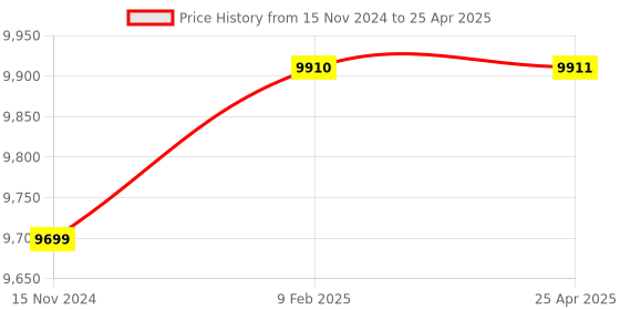 industrybuying.com Glassco 5000 ml Volumetric Flask Clear Glass, Class B, Calibrated at 27°C 128.576.12 glassco Price History Graph from 15 Nov 2024 to 25 Apr 2025