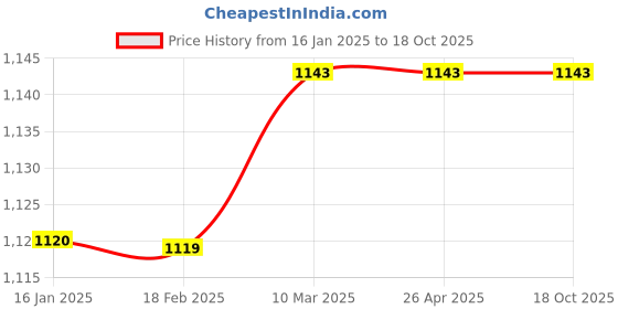 industrybuying.com Glassco 5000ml Silicone Rubber Cone 404.363.05 glassco Price History Graph from 16 Jan 2025 to 17 Oct 2025