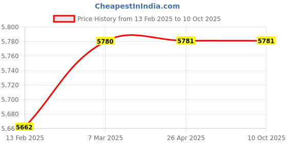 industrybuying.com Glassco 500.1000.S.L.R Liquid Handling Rack for Tip of 1000µl glassco Price History Graph from 13 Feb 2025 to 10 Oct 2025