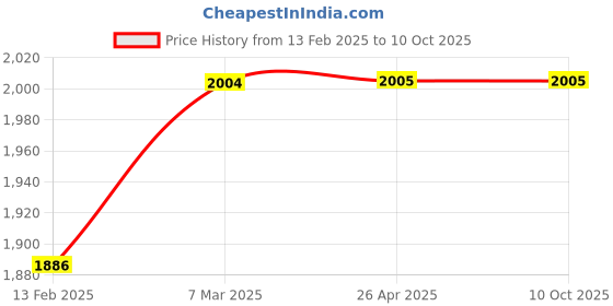 industrybuying.com Glassco 500.1000XL.K Reloading Tray for Tip of 1250µl glassco Price History Graph from 13 Feb 2025 to 9 Oct 2025