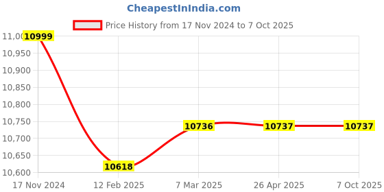 industrybuying.com Glassco 500.1000XL.S.L.F.R Liquid Handling Rack for Tip of 1250µl glassco Price History Graph from 17 Nov 2024 to 7 Oct 2025