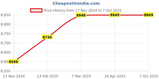 industrybuying.com Glassco 500.100.S.L.F.R Liquid Handling Rack for Tip of 100µl glassco Price History Graph from 17 Nov 2024 to 6 Oct 2025