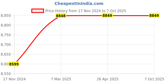 industrybuying.com Glassco 500.10.S.L.F.R Liquid Handling Rack for Tip of 10µl glassco Price History Graph from 17 Nov 2024 to 7 Oct 2025