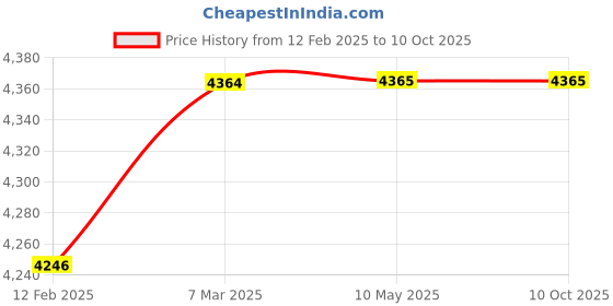 industrybuying.com Glassco 500.200.S.R Liquid Handling Rack for Tip of 200µl glassco Price History Graph from 12 Feb 2025 to 9 Oct 2025