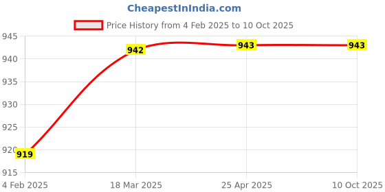 industrybuying.com Glassco 500ml 24/29 and 19/26 2-Neck Round Bottom Flask 059.202.10 glassco Price History Graph from 4 Feb 2025 to 9 Oct 2025