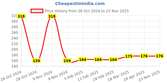 industrybuying.com Glassco 500ml Natural Rubber Cone 404.303.02 glassco Price History Graph from 28 Oct 2024 to 22 Nov 2025