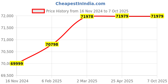 industrybuying.com Glassco 500ml Quartz Measuring Cylinder with Spout Class B  Q138.510.06 glassco Price History Graph from 16 Nov 2024 to 7 Oct 2025
