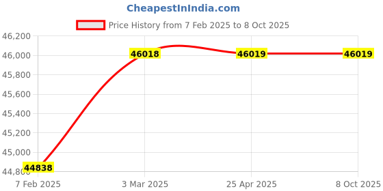 industrybuying.com Glassco 50ml Measuring Cylinder with Hexagonal Base 177.303.03 glassco Price History Graph from 7 Feb 2025 to 8 Oct 2025