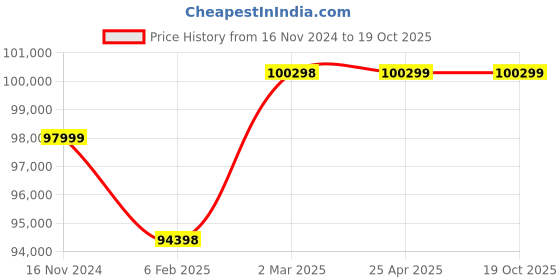 industrybuying.com Glassco 5Ltr Vertical Single Stage Water Distillation Unit GLSD50BB glassco Price History Graph from 16 Nov 2024 to 17 Oct 2025