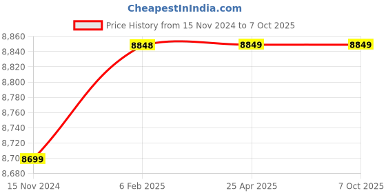 industrybuying.com Glassco 5ml Volumetric Flask Q131.220.01 glassco Price History Graph from 15 Nov 2024 to 7 Oct 2025