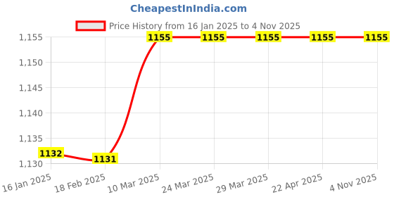 industrybuying.com Glassco 6 mm Pressure Rubber Tubing 408.303.03 glassco Price History Graph from 16 Jan 2025 to 3 Nov 2025
