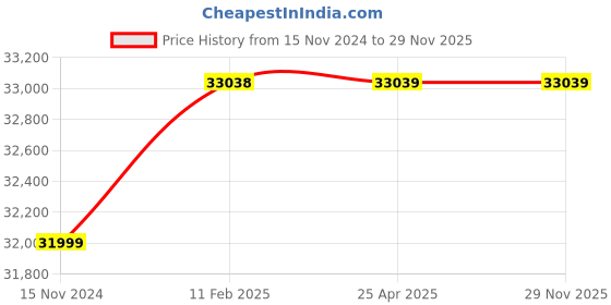 industrybuying.com Glassco 60 ml Reusable Amber Culture Media Round Bottom Tubes 082.279.10A glassco Price History Graph from 15 Nov 2024 to 29 Nov 2025