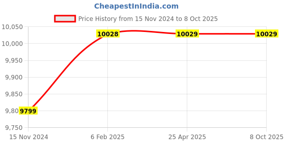 industrybuying.com Glassco 6000 ml Transparent Glass Volumetric Flask QRL.131.536.15 glassco Price History Graph from 15 Nov 2024 to 7 Oct 2025