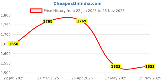 industrybuying.com Glassco 60ml 34/35 , 24/29 Spare Extractor 211.202.03 glassco Price History Graph from 22 Jan 2025 to 25 Nov 2025