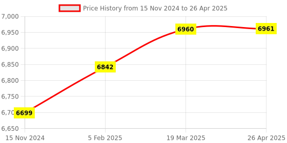 industrybuying.com Glassco 7 ml 1 Mark Volumetric Pipette Class A 123.505.03B glassco Price History Graph from 15 Nov 2024 to 26 Apr 2025