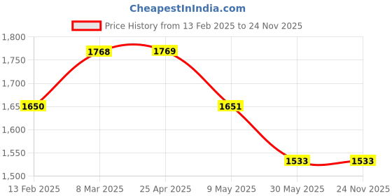 industrybuying.com Glassco 75 mm Retort Ring  with boss head 313.303.03 glassco Price History Graph from 13 Feb 2025 to 24 Nov 2025