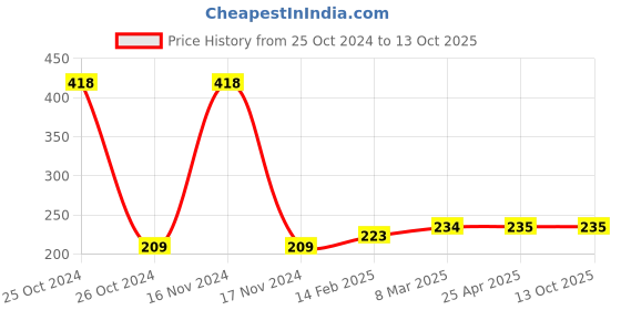 industrybuying.com Glassco 8 x 14 mm 406.BB.02 Safety Burner Tube glassco Price History Graph from 25 Oct 2024 to 12 Oct 2025