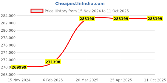 industrybuying.com Glassco 8Ltr Vertical Single Stage Water Distillation Unit GLSD80AQ glassco Price History Graph from 15 Nov 2024 to 10 Oct 2025
