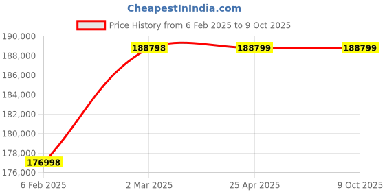 industrybuying.com Glassco 8Ltr Vertical Single Stage Water Distillation Unit GLSD80BB glassco Price History Graph from 6 Feb 2025 to 9 Oct 2025